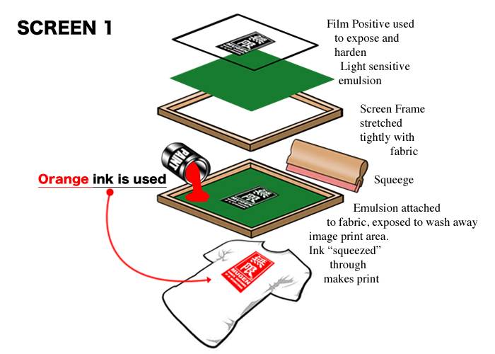 how to make a silk screen press